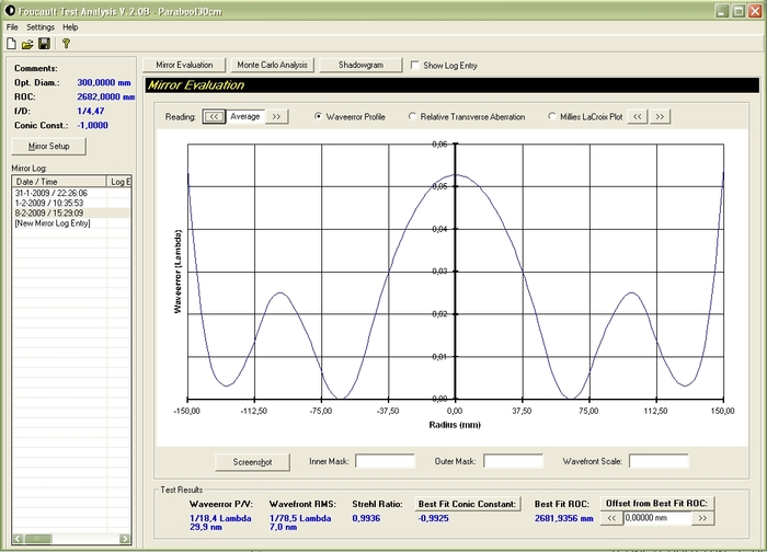 Mirror evaluation with Foucault Test Analysis